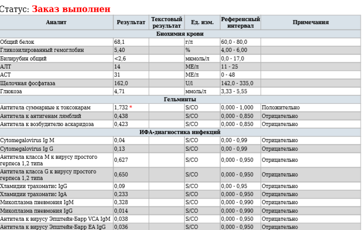 Антитела суммарные к токсокарам завышены
