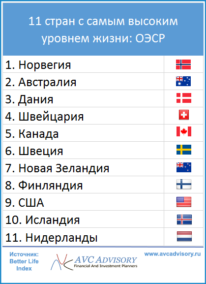 Страны с самым высоким уровнем жизни. С раны с высоким уровнем жизни. Самый высокий уровень жизни. Список стран с высоким уровнем жизни.