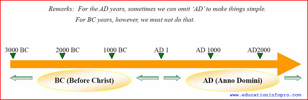 B c before. Ad и BC В английском. Ad BC расшифровка. Ad наша Эра. BC ad расшифровка английский.