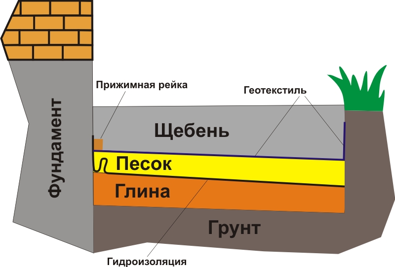 Сколько метров отмостка. Устройство отмостки слои. Геотекстиль отмостка отмостка геотекстиль. Мягкая утепленная отмостка. Гравийная отмостка пирог.