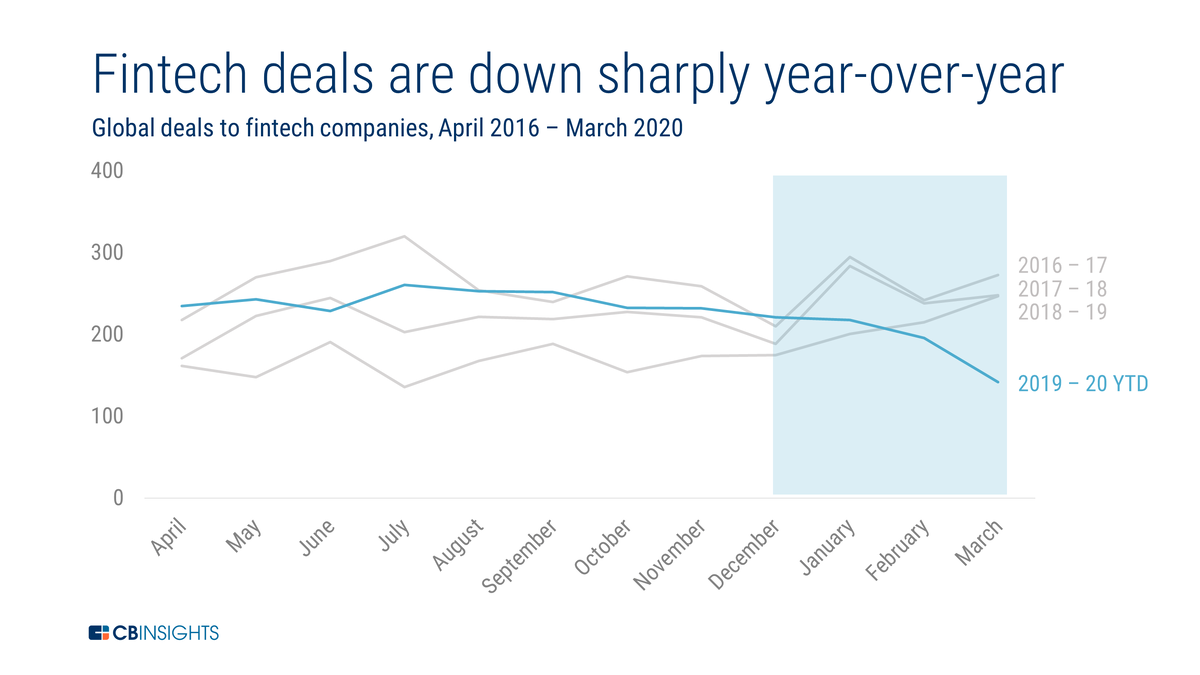 Количество сделок на финтех-рынке. Источник: CB Insights