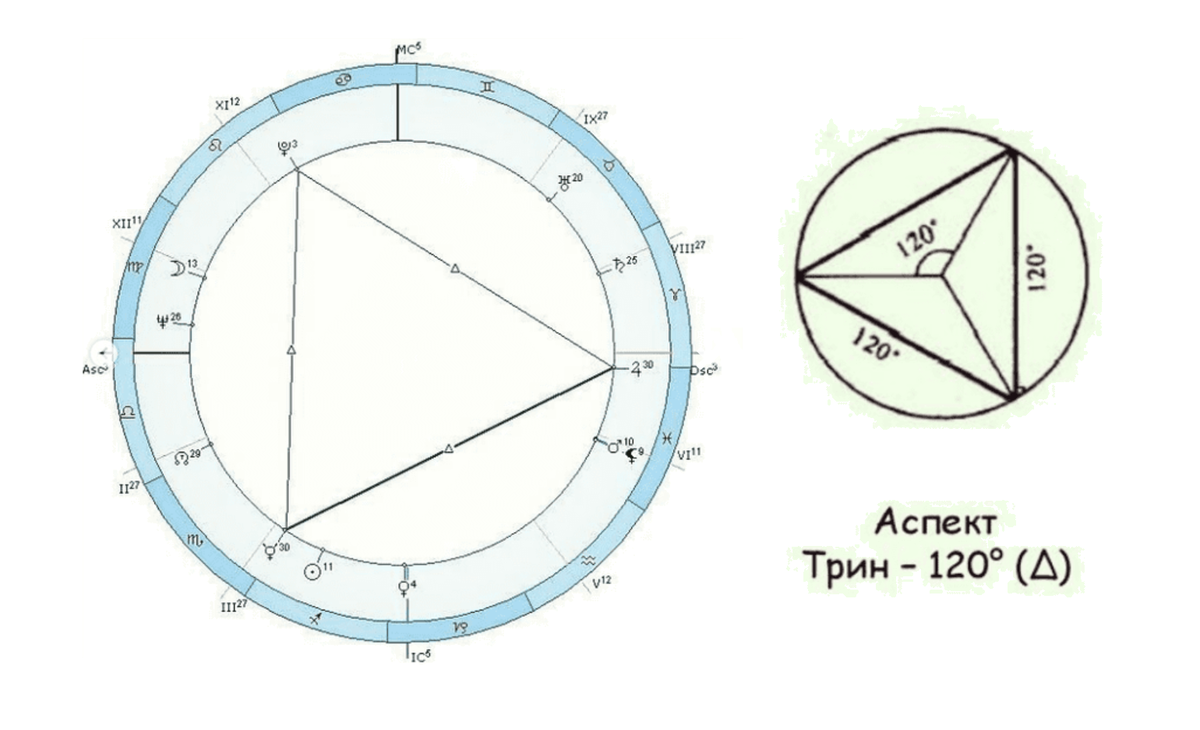 Коалесцентная карта астрология