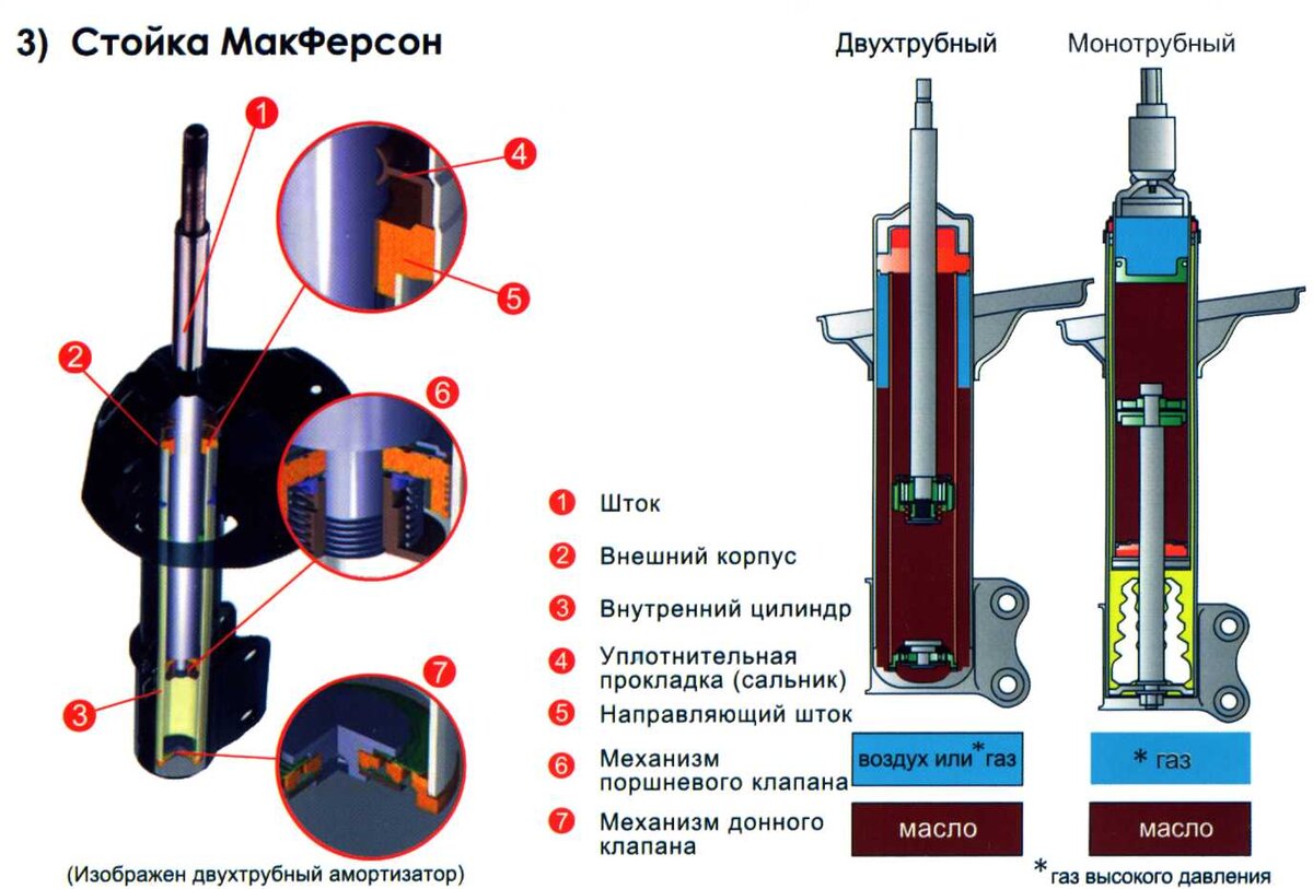 Конструкция двухтрубного амортизатора