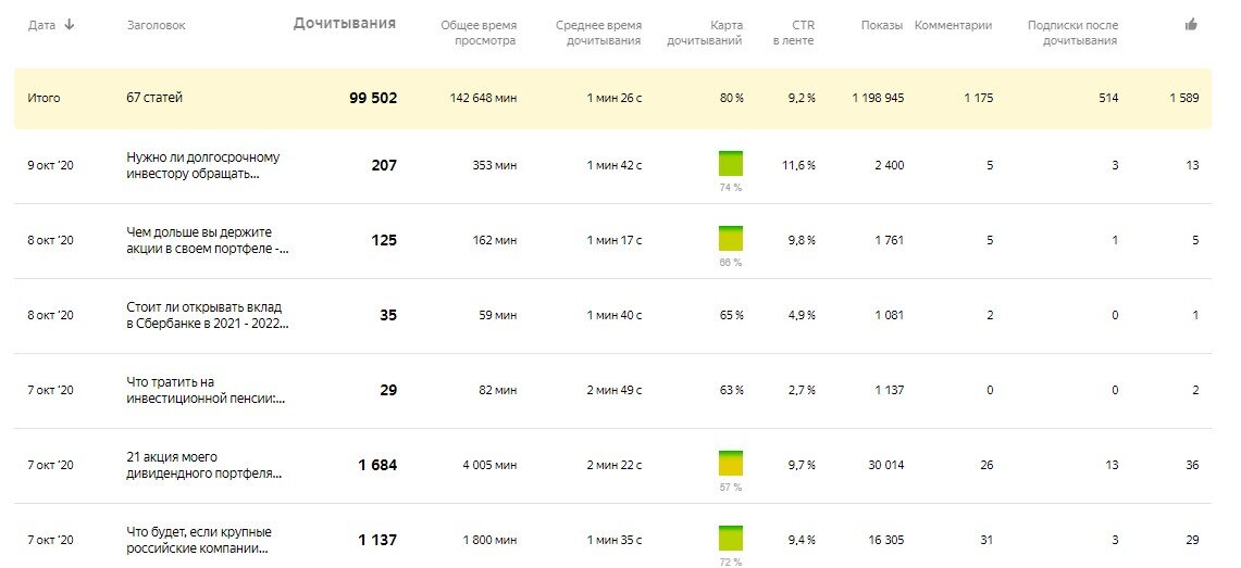 Статистика канала