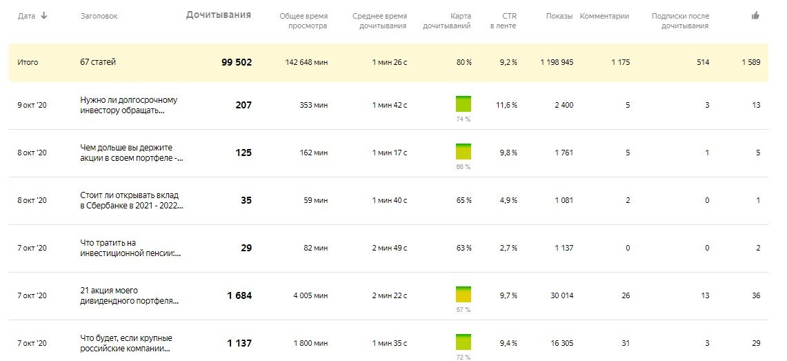 Статистика канала
