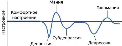 Мания и депрессия. Циклотимия график. Гипомания. Фазы биполярного расстройства. Гипомания и депрессия.