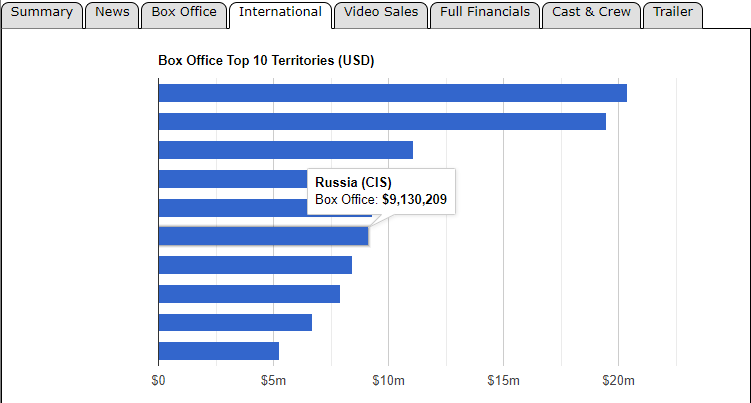 Россия в рамках кассовых сборов заняла 6 строчку и сумма сборов составила: $9,130,209