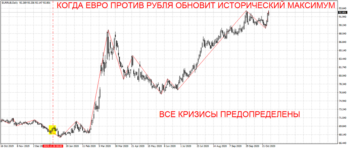 Ценовой график Евро-Рубль, дневной тайм фрейм на 29.10.2020г.