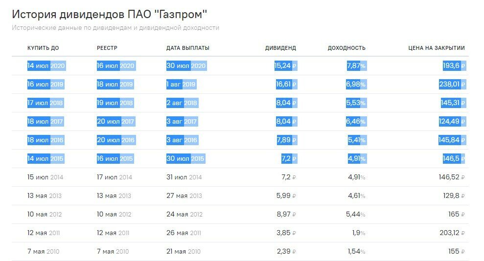 Будут ли выплаты газпрома