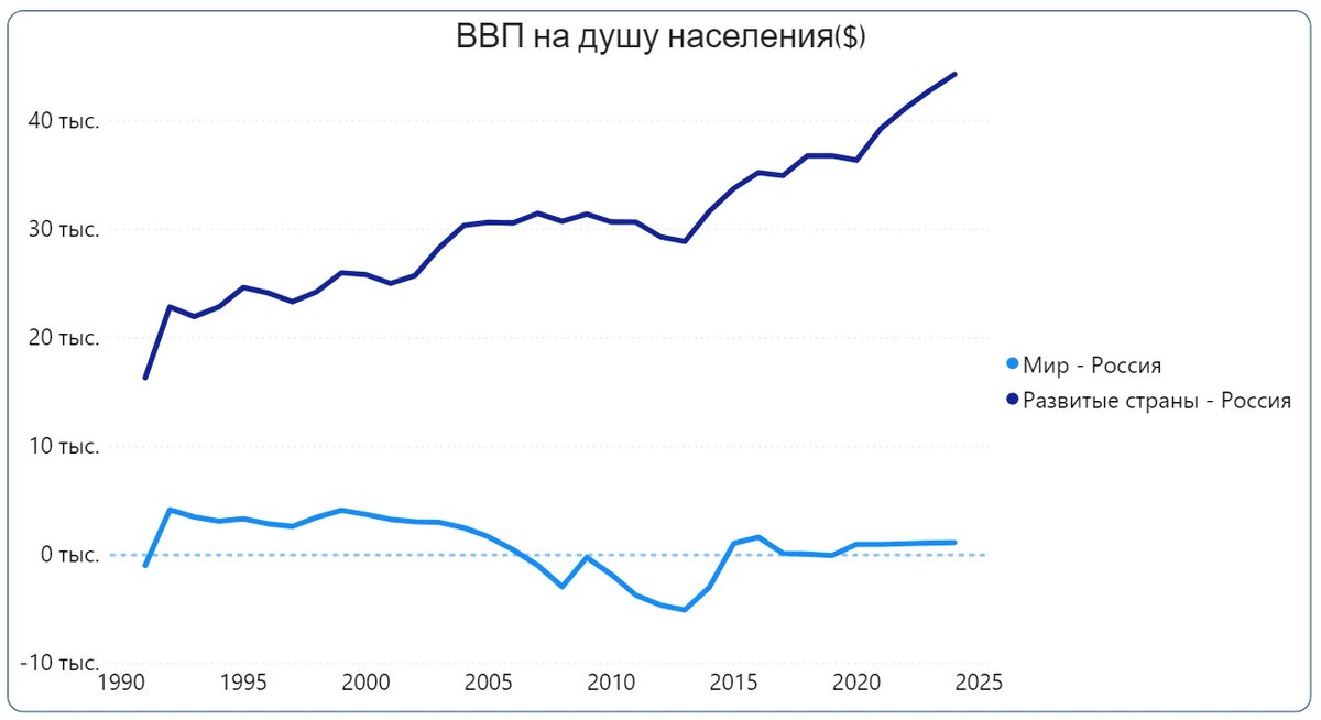 Разница ВВП на душу населения (Мир-Россия и Развитые страны-Россия)*