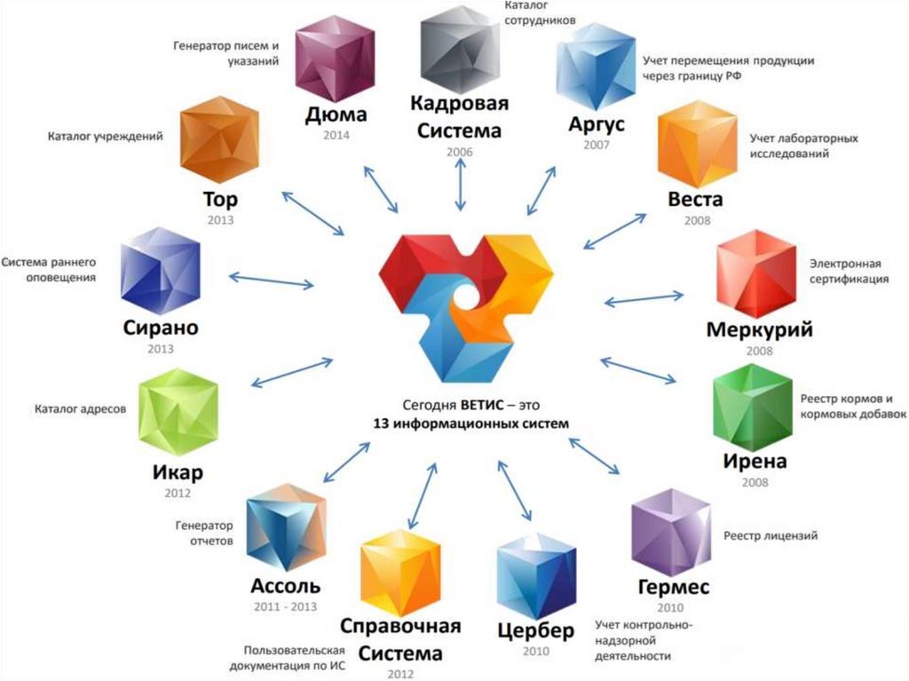 Вет ис. Структура ФГИС "Меркурий". Ветис. Система Ветис. Информационные системы в ветеринарии.