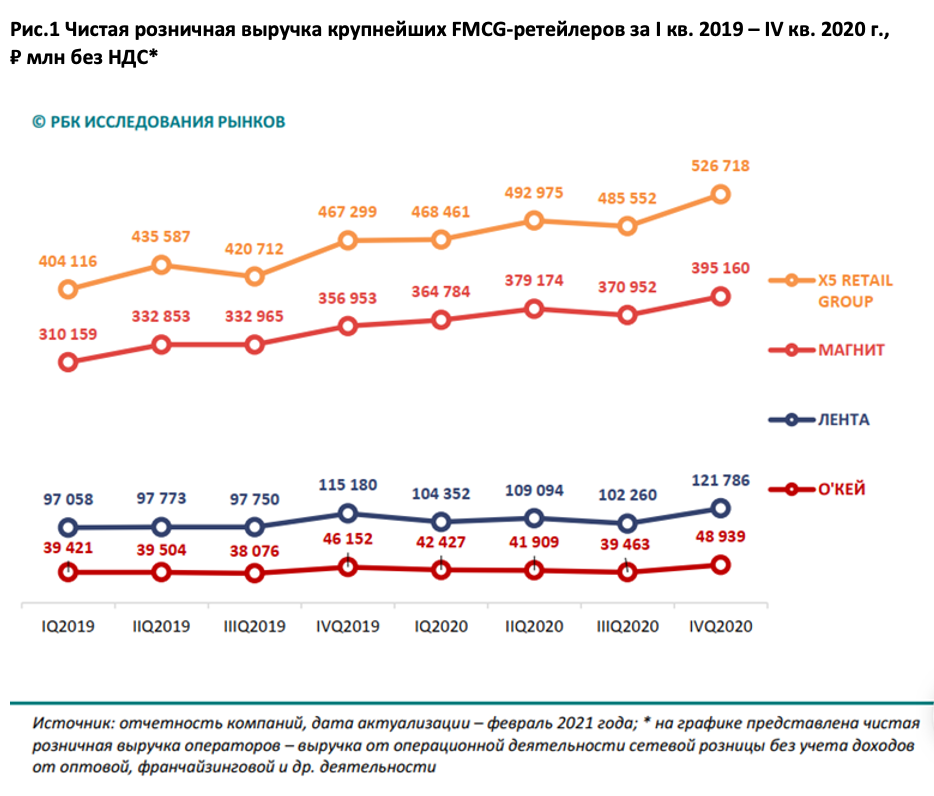 Рынок 2020. Доля рынка x5 Retail Group 2021. X5 Retail Group доход 2020. X5 Retail Group 2021. X5 Retail Group доля рынка.