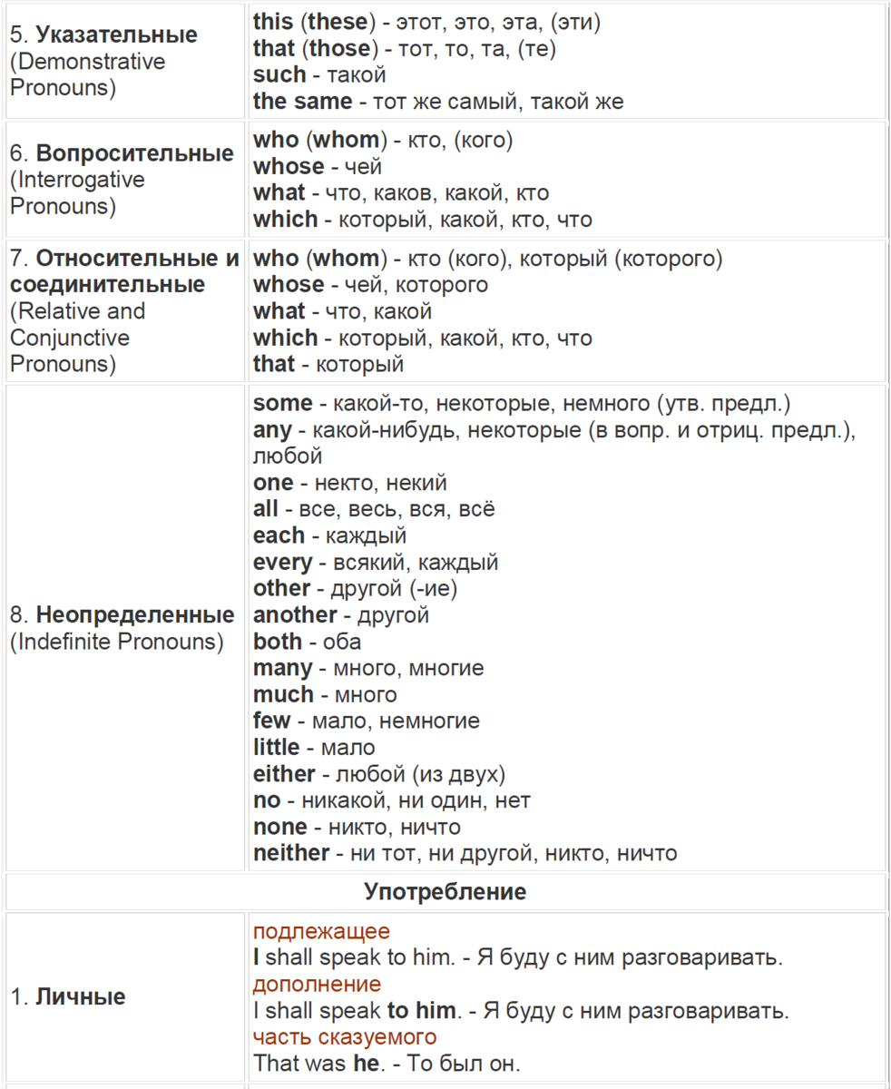 The Pronouns (Местоимения) | Английский - это очень просто! | Дзен