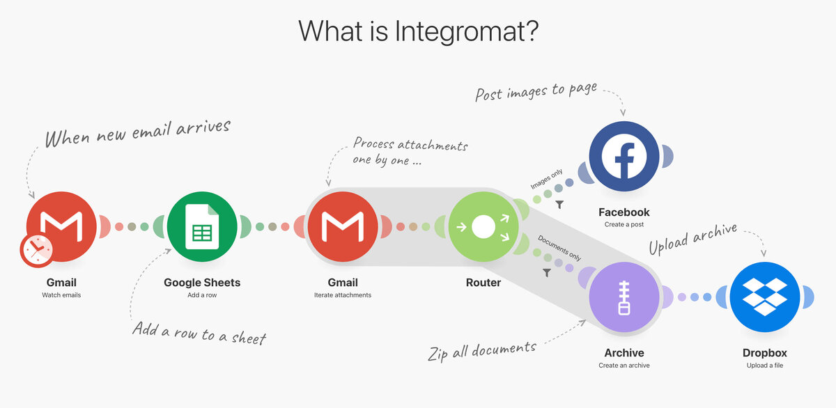 Пример работы сервиса Integromat