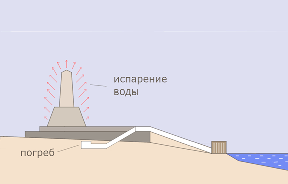 Рис. 2. Солнечный храм как активный погреб