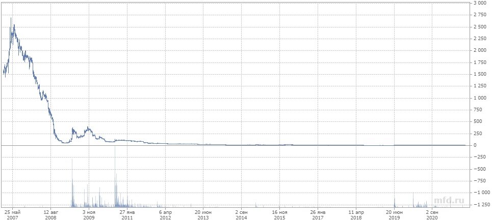 Изменение курса акций Аптечной сети 36,6, сейчас цена за акцию приблизительно 13,5 руб.