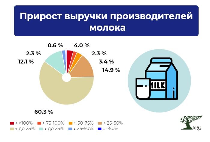 Инфографика: «ARG» по данным ФНС