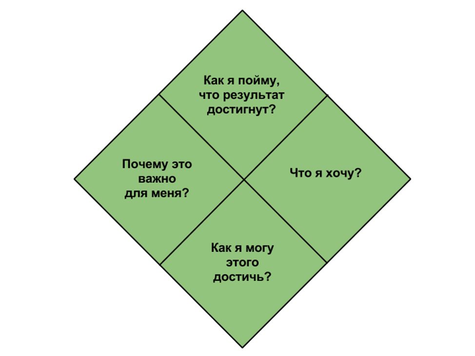 Желать конечный. Квадрат коучинга. Рамка конечного результата в коучинге. Формат конечного результата в коучинге. Формат конечного результата.