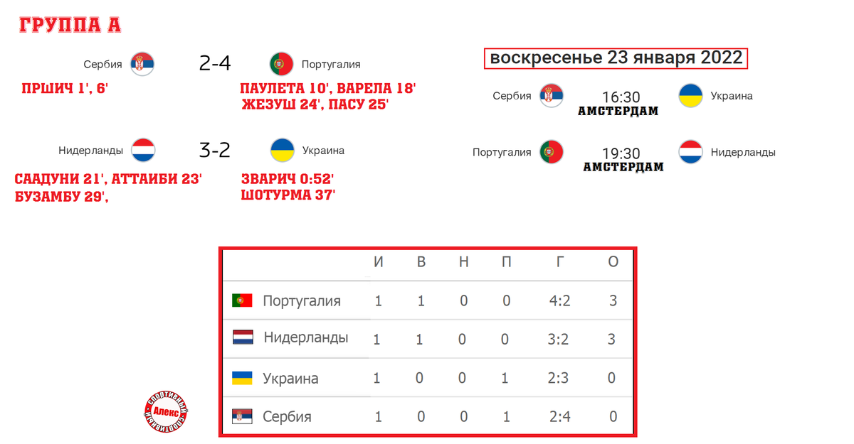 рез-ты 1-го дня. Группа А