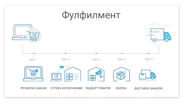 По такой схеме работает фулфимент