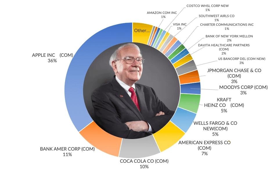 Сколько акции в портфеле. Портфель Баффета 2021 диаграмма. Портфель Уоррена Баффета 2023. Состояние Уоррена Баффета 2021. Уоррен Баффет портфель 2021.