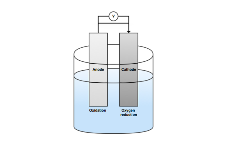 Схематичное изображение, показывающее анод и катод в растворе электролита.