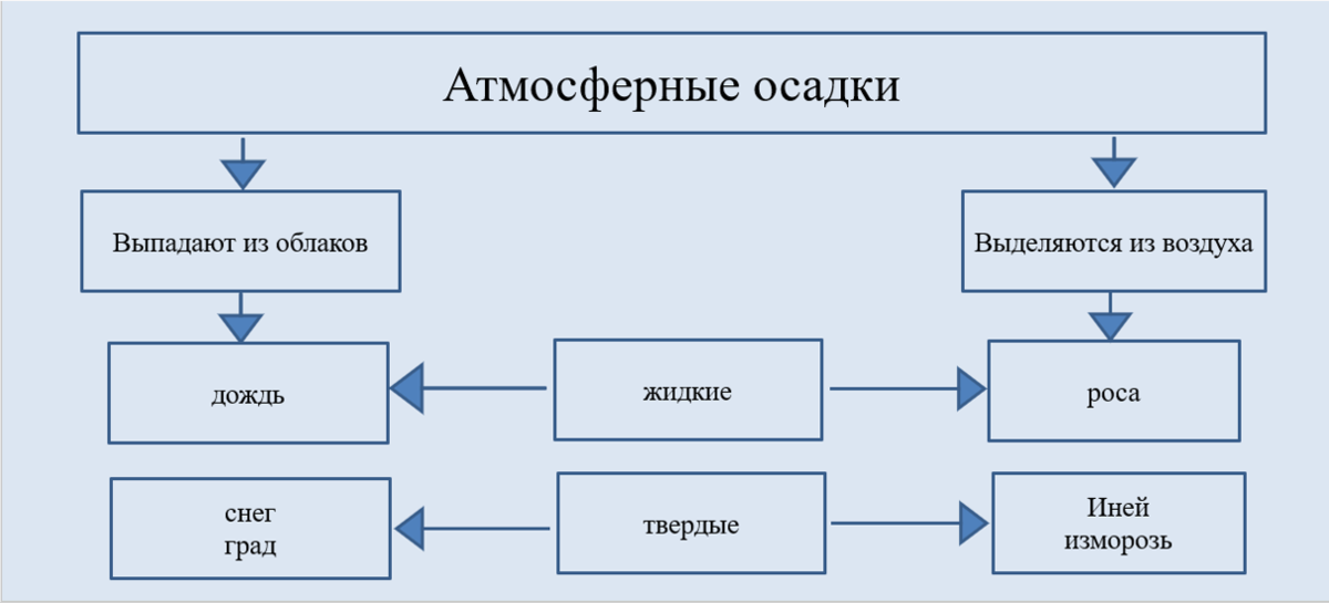 Почему летом идёт дождь, а зимой — снег