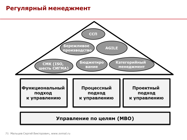 Управленческий цикл: три стадии организации работы