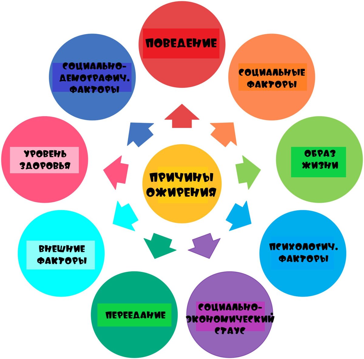 Причины ожирения