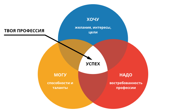 Схема как выбрать профессию