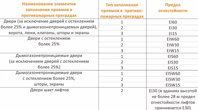 Для чего используются противопожарные двери и их параметры?