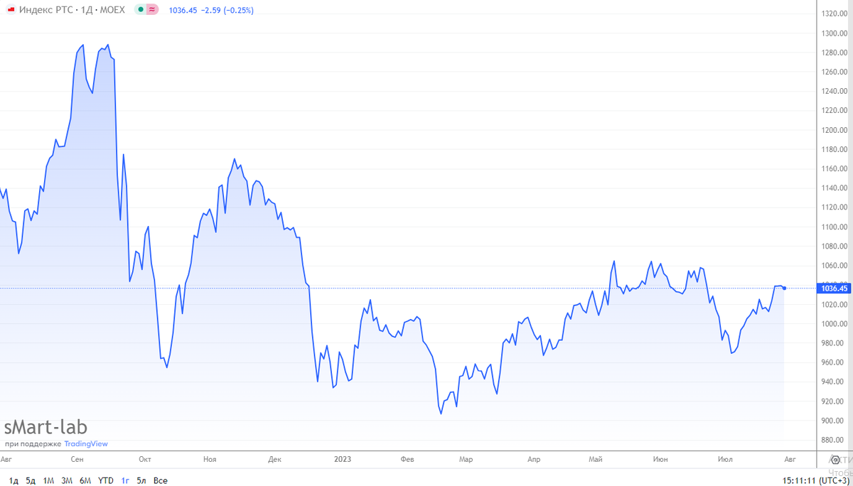 Индекс РТС за год