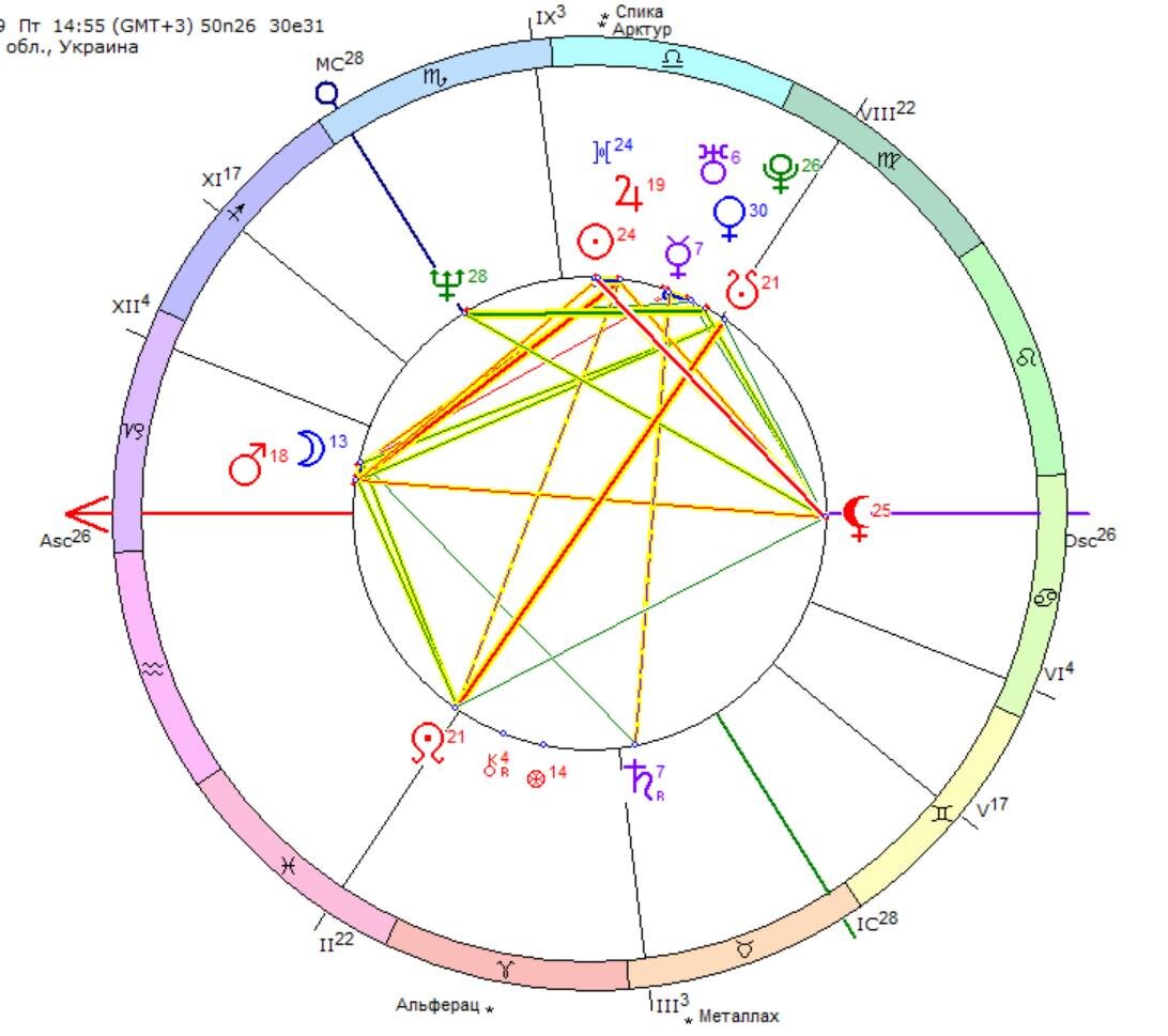 Яркий пример натальной карты со знаком Ворон