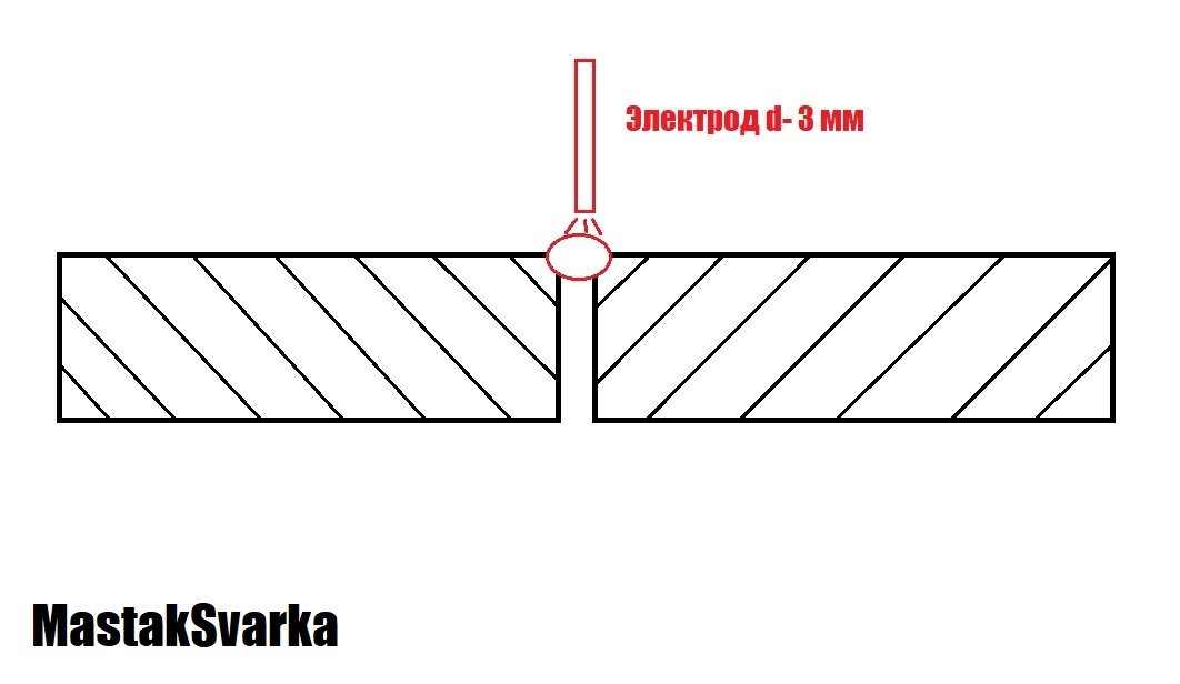 При какой толщине стенки газовая сварка производится без разделки кромок