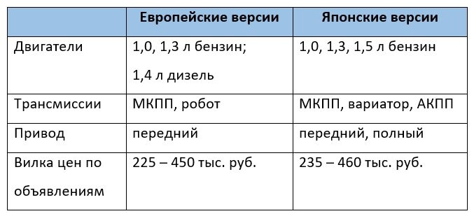  В регионах к востоку от МКАДа крошка Vitz пользуется заслуженной славой и народной любовью. Небольшой, юркий, практичный, прочный, ликвидный.-2