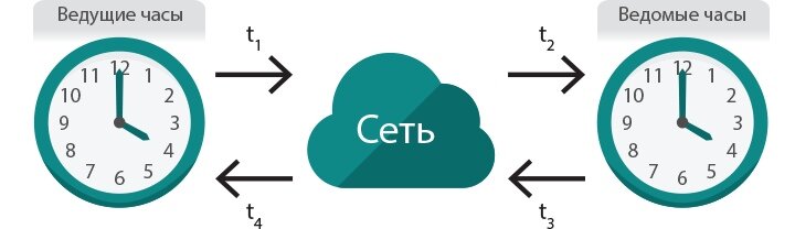 Синхронизация часов