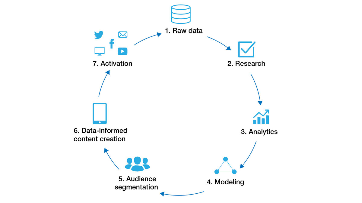 Рисунок 1. Модель “Data-driven behavior change”
