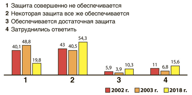 Уровень доверия граждан к полиции и суду