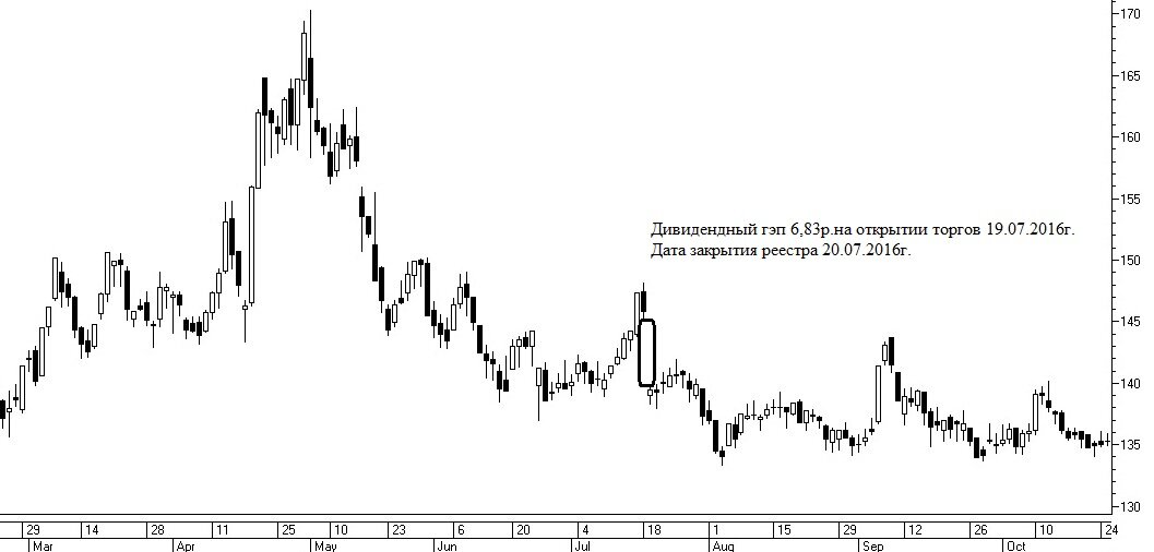 Див гэп. Див гэп. Дивидендный гэп 2022. График дивидендного гэпа. График акций.