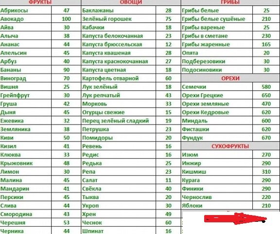 Калорийность продуктов. Таблица калорийности продуктов., калькулятор онлайн, конвертер