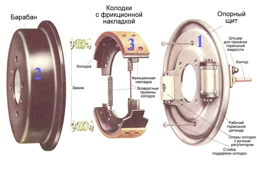 Барабанный тормоз