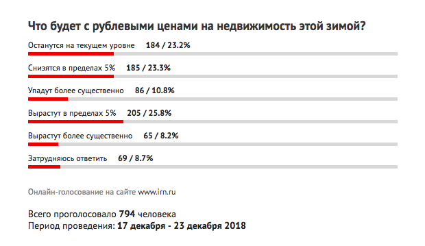 количество поверивших в рост цен резко выросло