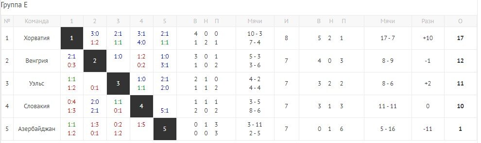  Полная таблица группы Е на 19.11.19 