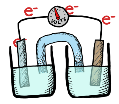 Простейшая батарейка - две ёмкости с разными веществами и мостик между ними, по которому идёт ток внутри элемента