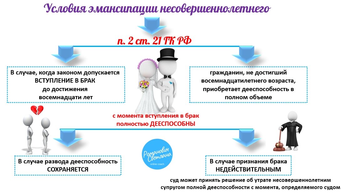 Трудовая эмансипация. Условия эмансипации. Условия эмансипации несовершеннолетних. Основания для эмансипации. Вступление в брак эмансипация.