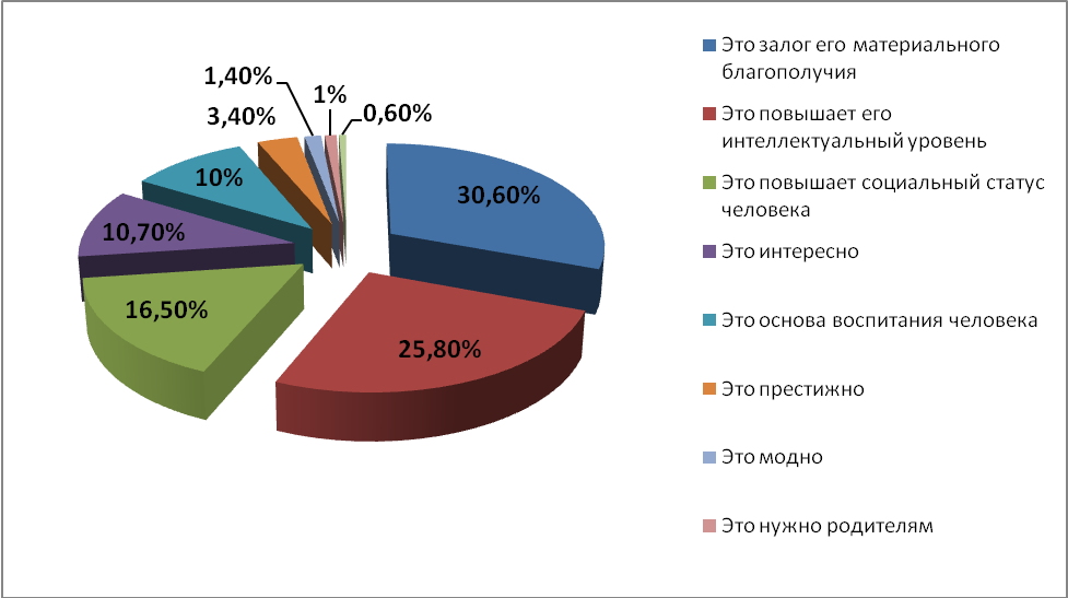 Почему человек должен получить образование