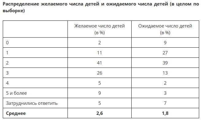 Источник: https://www.levada.ru/2019/11/25/zhelaemoe-i-ozhidaemoe-chislo-detej/