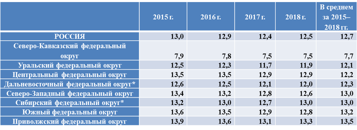 *- Коэффициенты за 2017 год по Сибирскому и Дальневосточному федеральным округам представлены в старых границах.