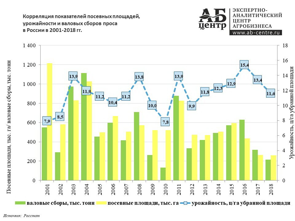 урожайность проса с 1 га в россии. комбайн убирает зерно. урожайность пшеницы по регионам россии. амарант на силос. динамика посевных площадей зерновых культур в рф.