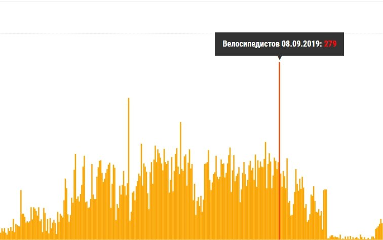 График уникальных велосипедистов идентифицированных в Strava за отчетный период